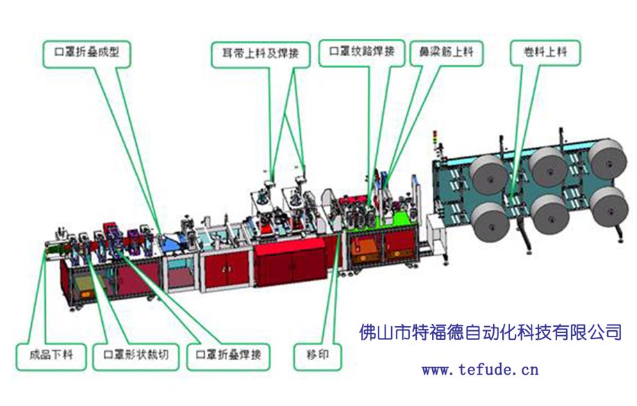 疫情來襲擔(dān)心口罩供應(yīng)不上?莫慌!特福德的全自動(dòng)KN95口罩生產(chǎn)線已蓄勢(shì)待發(fā)!