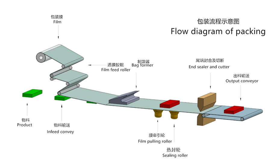 全自動(dòng)食品包裝流水線