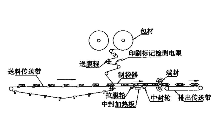 枕式包裝機工作原理-特福德.jpg