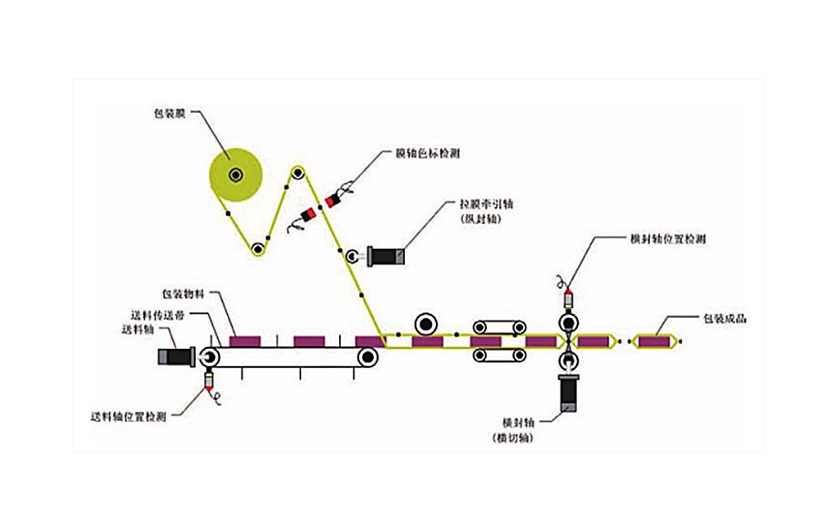 2020.04.09-三伺服包裝機(jī)工藝結(jié)構(gòu)及控制圖.jpg
